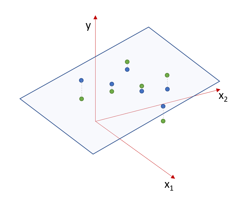 The fitted plane for multiple regression analysis.