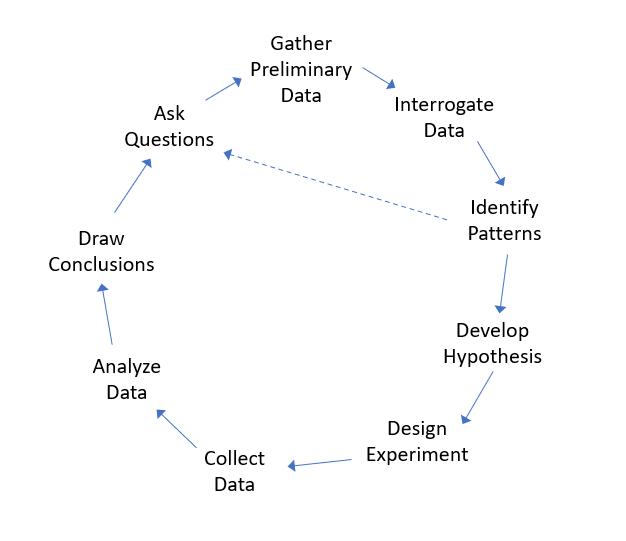 A interative framework for research