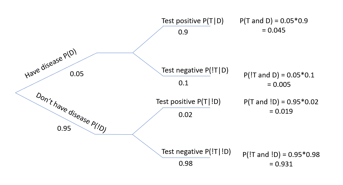 Tree diagram showing conditional probabilities.